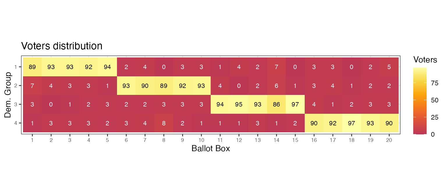 Voters' heatmap for a low lambda value
