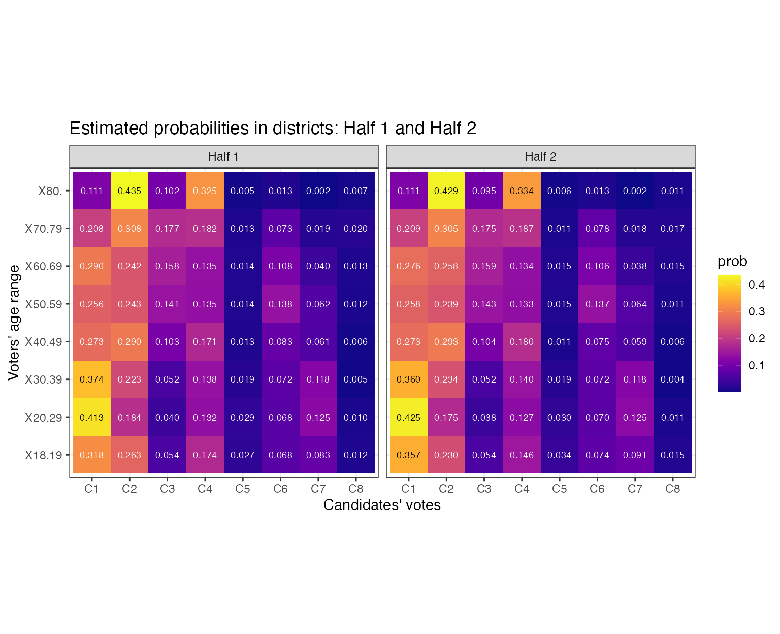 Equally sorted districts comparison