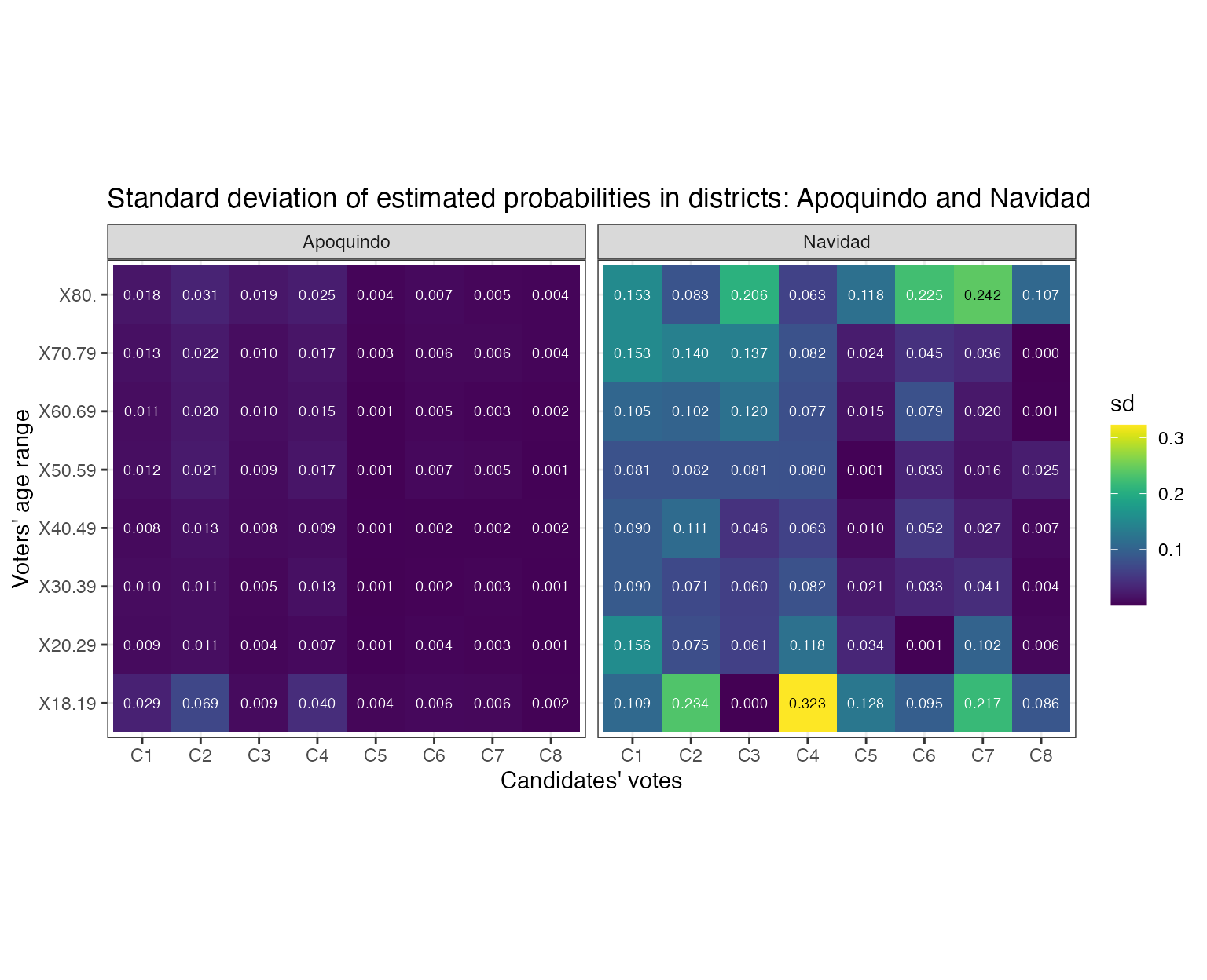 Navidad and Apoquindo standard deviation comparison
